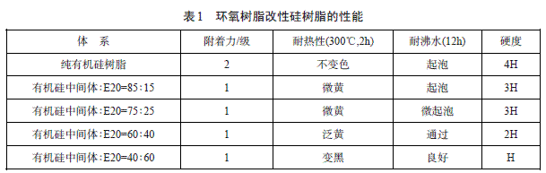 環(huán)氧樹脂相對(duì)分子質(zhì)量的大小對(duì)共聚物有著直接的影響